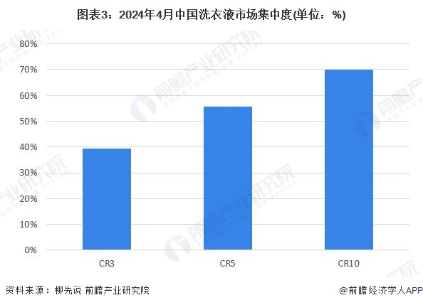 图表3：2024年4月中国洗衣液市场集中度(单位：%)