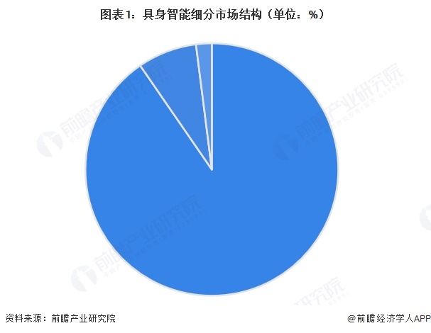 图表1：具身智能细分市场结构（单位：%）