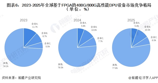 图表6：2023-2025年全球基于FPGA的400G/800G高性能DPU设备市场竞争格局（单位：%）