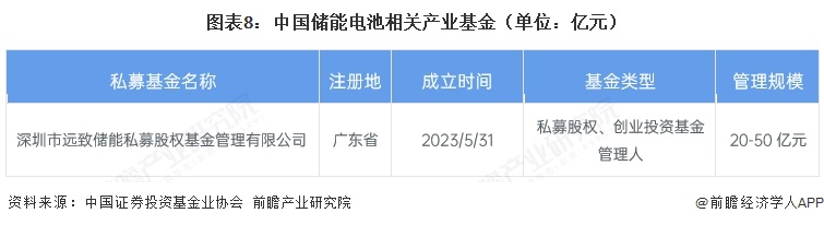 图表8：中国储能电池相关产业基金（单位：亿元）