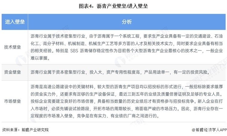 图表4：沥青产业壁垒/进入壁垒