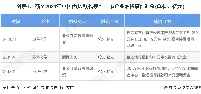 图表1：截至2024年中国丙烯酸代表性上市企业融资事件汇总(单位：亿元)