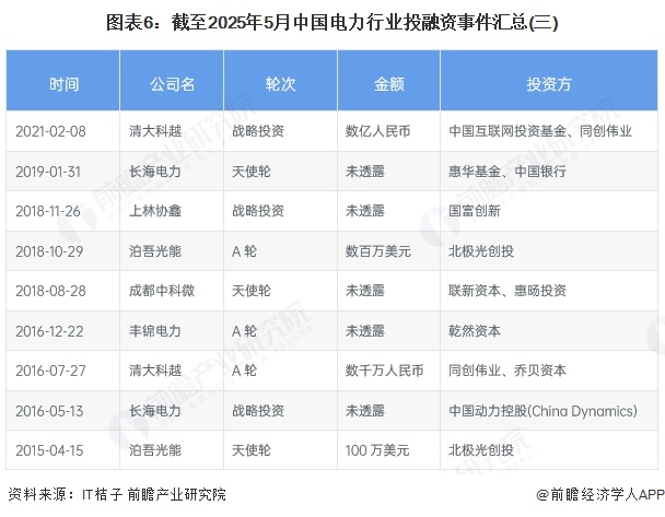 图表6：截至2025年5月中国电力行业投融资事件汇总(三)