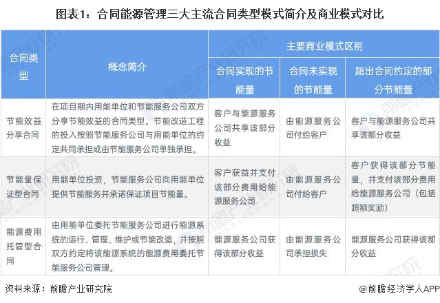 图表1：合同能源管理三大主流合同类型模式简介及商业模式对比