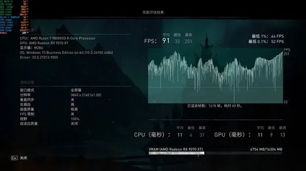 NV竟然开倒车！AMD RX 9070 XT新驱动对比测试：提升明显 已全面超越RTX 5070 Ti