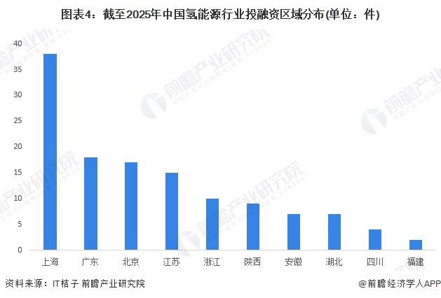 图表4：截至2025年中国氢能源行业投融资区域分布(单位：件)