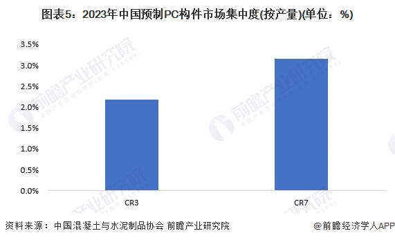 图表5：2023年中国预制PC构件市场集中度(按产量)(单位：%)