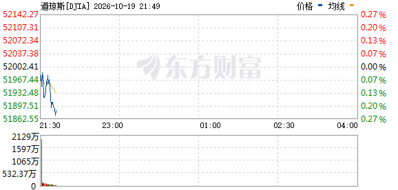 R图 DJIA_0