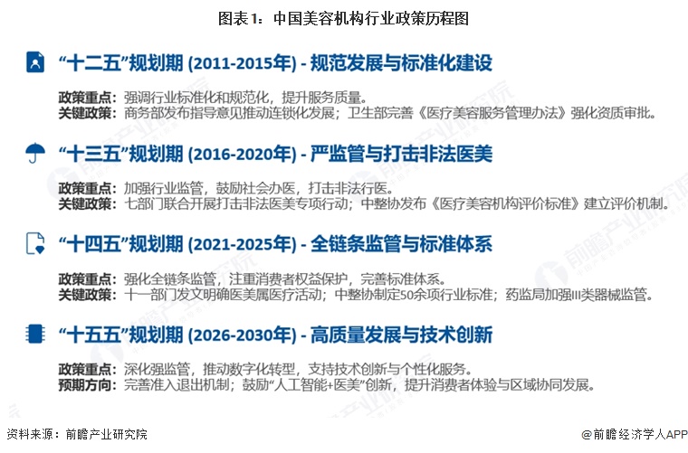 图表1：中国美容机构行业政策历程图