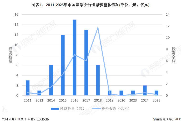 图表1：2011-2025年中国演唱会行业融资整体情况(单位：起，亿元)