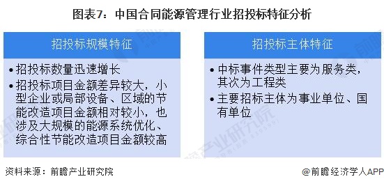 图表7：中国合同能源管理行业招投标特征分析