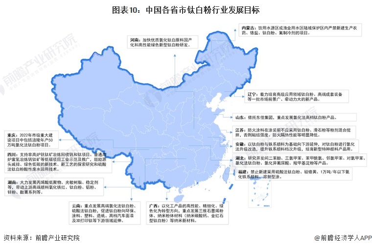 图表10：中国各省市钛白粉行业发展目标