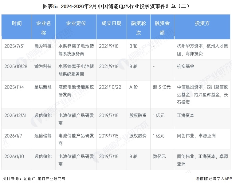 图表5：2024-2026年2月中国储能电池行业投融资事件汇总（二）