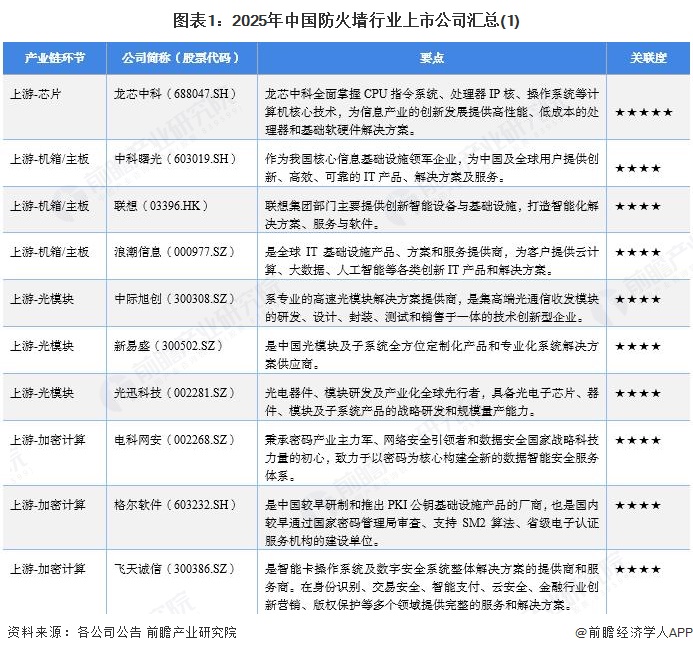 图表1：2025年中国防火墙行业上市公司汇总(1)