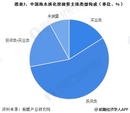 图表3：中国海水淡化投融资主体类型构成(单位：%)