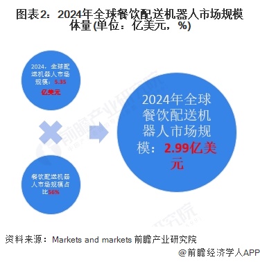 图表2：2024年全球餐饮配送机器人市场规模体量(单位：亿美元，%)