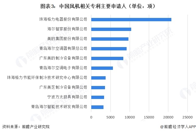 图表3：中国风机相关专利主要申请人（单位：项）