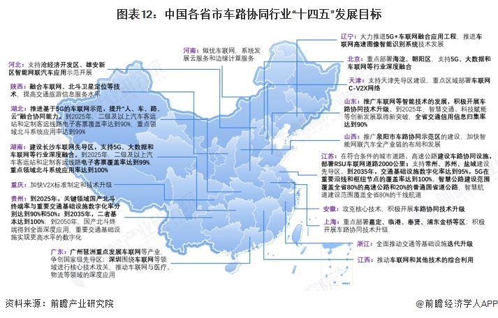 图表12：中国各省市车路协同行业“十四五”发展目标