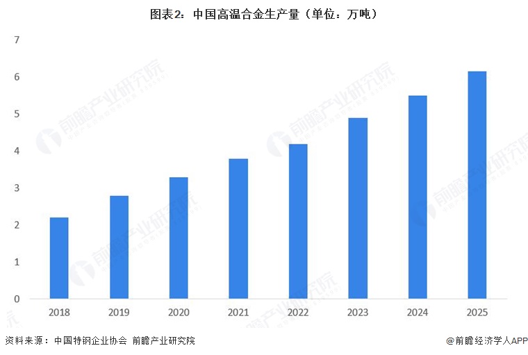 图表2：中国高温合金生产量（单位：万吨）