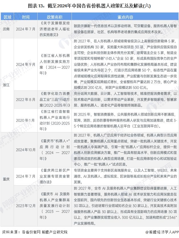 图表13：截至2024年中国各省份机器人政策汇总及解读(六)