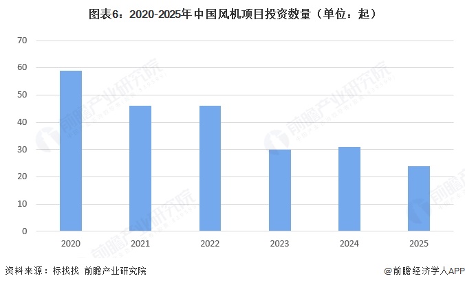 图表6：2020-2025年中国风机项目投资数量（单位：起）  