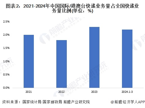 图表2：2021-2024年中国国际/港澳台快递业务量占全国快递业务量比例(单位：%)