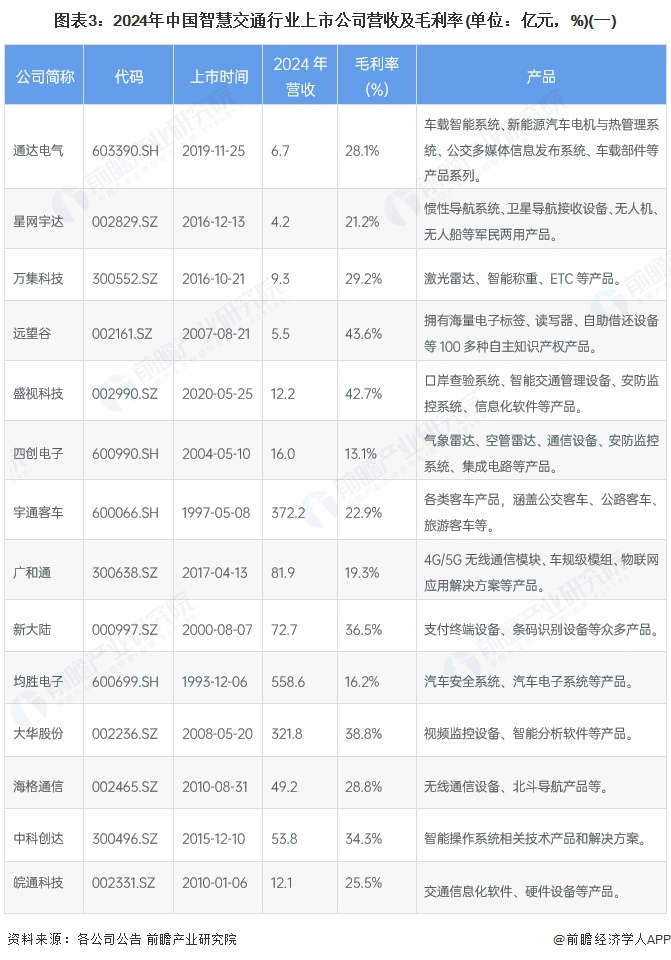 图表3：2024年中国智慧交通行业上市公司营收及毛利率(单位：亿元，%)(一)