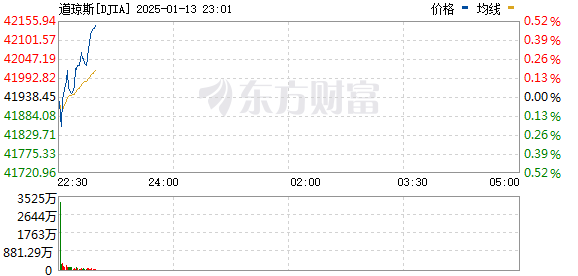 R图 DJIA_0