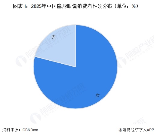 图表1：2025年中国隐形眼镜消费者性别分布（单位：%）  