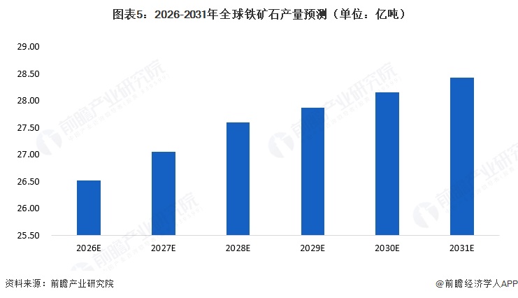 图表5：2026-2031年全球铁矿石产量预测（单位：亿吨）