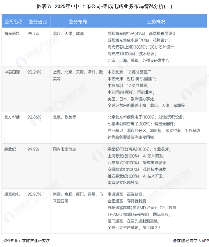 图表7：2025年中国上市公司-集成电路业务布局情况分析(一)
