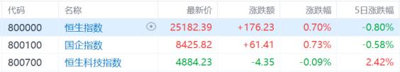 港股收评：恒指涨0.7%，内房股爆发，半导体回调