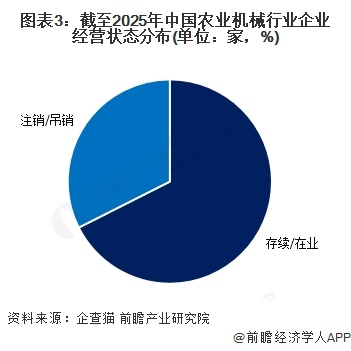 图表3：截至2025年中国农业机械行业企业经营状态分布(单位：家，%)