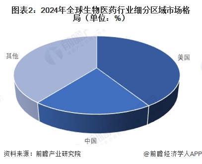 图表2：2024年全球生物医药行业细分区域市场格局（单位：%）