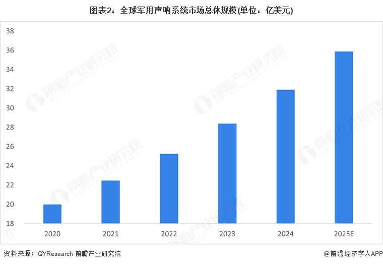 图表2：全球军用声呐系统市场总体规模(单位：亿美元)
