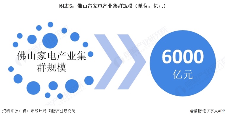 图表5：佛山市家电产业集群规模（单位：亿元）  