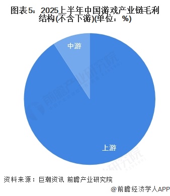 图表5：2025上半年中国游戏产业链毛利结构(不含下游)(单位：%)