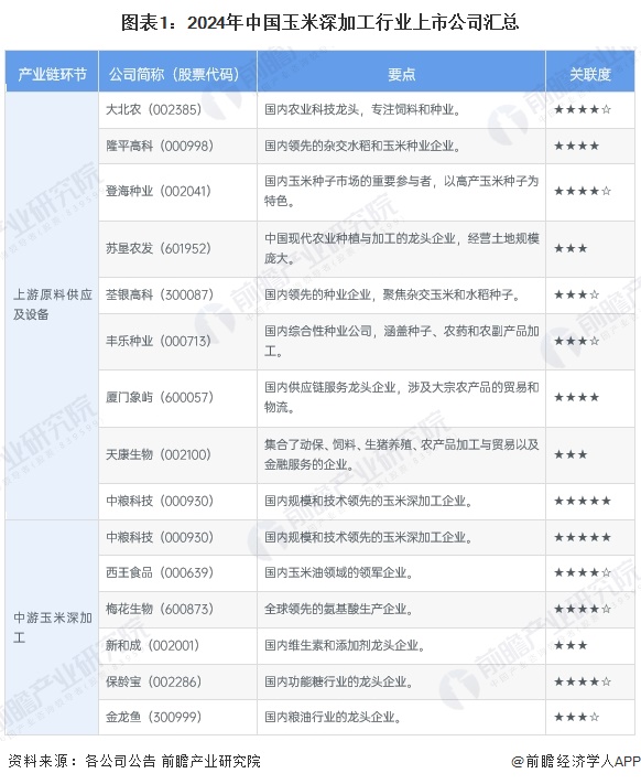 图表1：2024年中国玉米深加工行业上市公司汇总