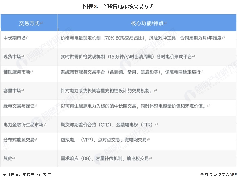 图表3：全球售电市场交易方式