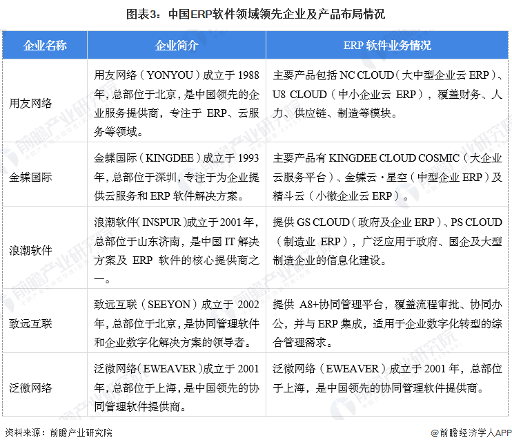 图表3：中国ERP软件领域领先企业及产品布局情况