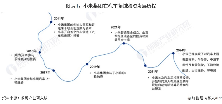 图表1：小米集团在汽车领域投资发展历程