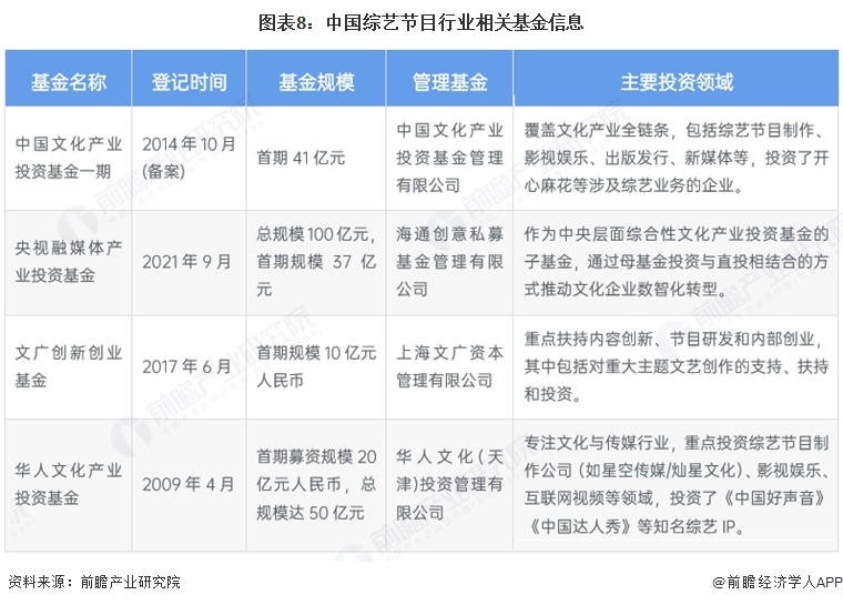 图表8：中国综艺节目行业相关基金信息