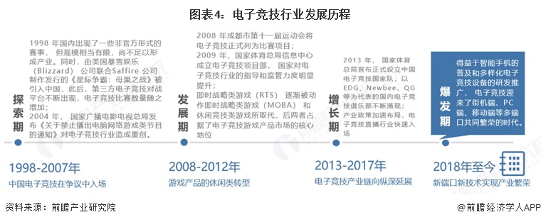 图表4：电子竞技行业发展历程