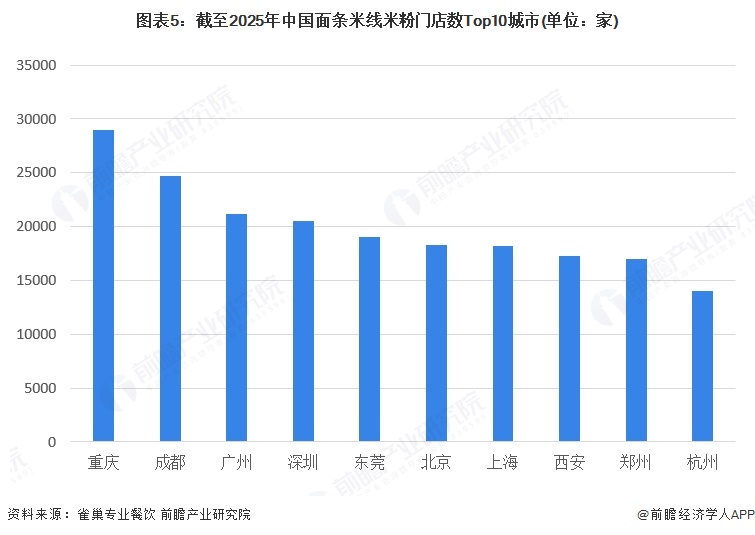 图表5：截至2025年中国面条米线米粉门店数Top10城市(单位：家)