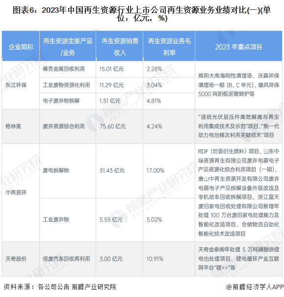 图表6：2023年中国再生资源行业上市公司再生资源业务业绩对比(一)(单位：亿元，%)