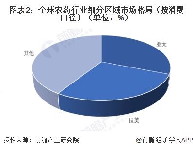 图表2：全球农药行业细分区域市场格局（按消费口径）（单位：%）
