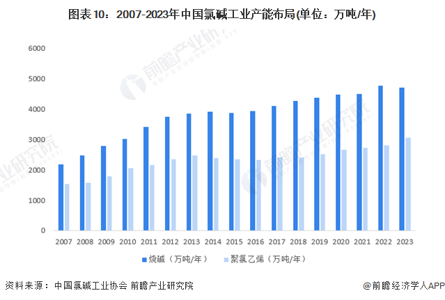 图表10：2007-2023年中国氯碱工业产能布局(单位：万吨/年)