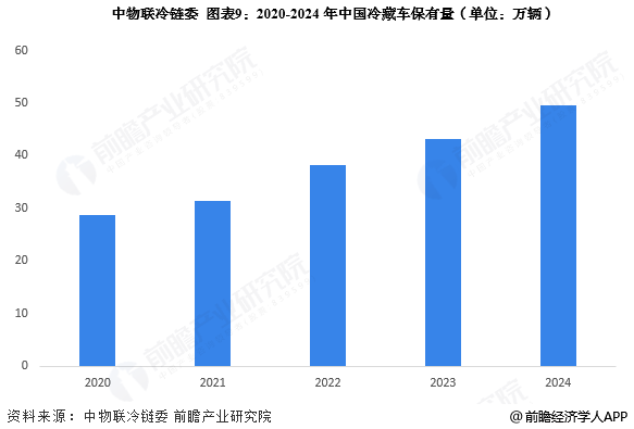 图表9：2020-2024年中国冷藏车保有量(单位：万辆)