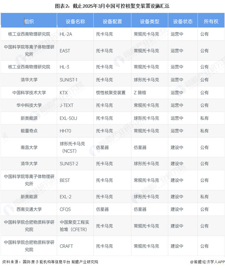图表2：截止2025年3月中国可控核聚变装置设施汇总
