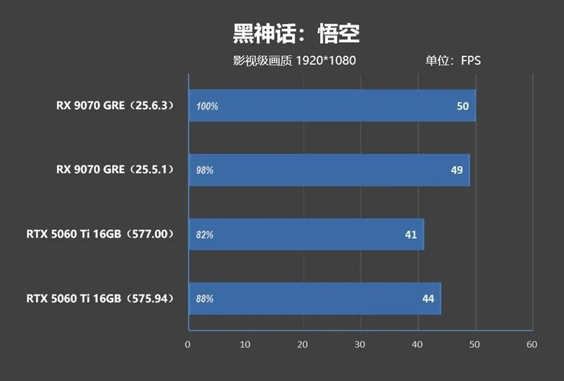 竟然相差30%！RX 9070 GRE vs RTX 5060 Ti 16GB最新驱动对比测试